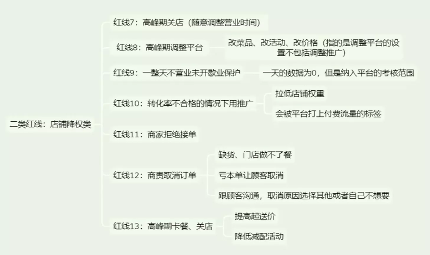 餐饮实体店从0到1精通外卖运营
